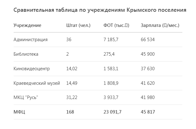 66 тысяч у чиновников против 37 у работников культуры: сколько зарабатывают бюджетники Крымска?
