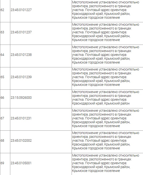 «Россети Кубань» требуют сервитут на земли в Крымском районе: какие частные участки он затронет?