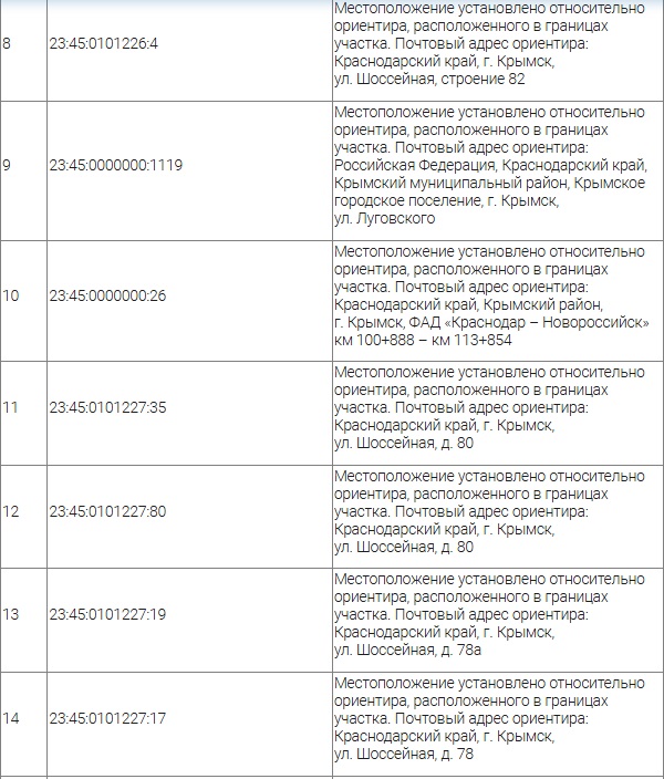«Россети Кубань» требуют сервитут на земли в Крымском районе: какие частные участки он затронет?