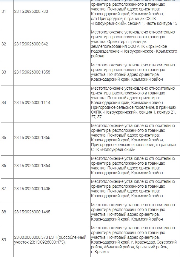 «Россети Кубань» требуют сервитут на земли в Крымском районе: какие частные участки он затронет?