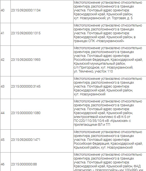 «Россети Кубань» требуют сервитут на земли в Крымском районе: какие частные участки он затронет?