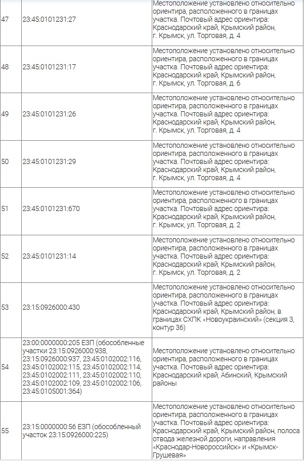 «Россети Кубань» требуют сервитут на земли в Крымском районе: какие частные участки он затронет?