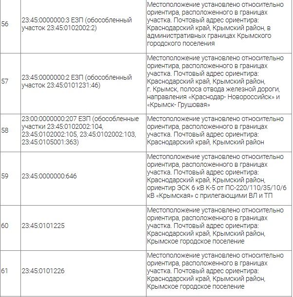«Россети Кубань» требуют сервитут на земли в Крымском районе: какие частные участки он затронет?
