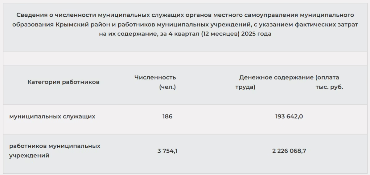 Чиновникам Крымского района за год увеличили зарплаты на 14 700 рублей