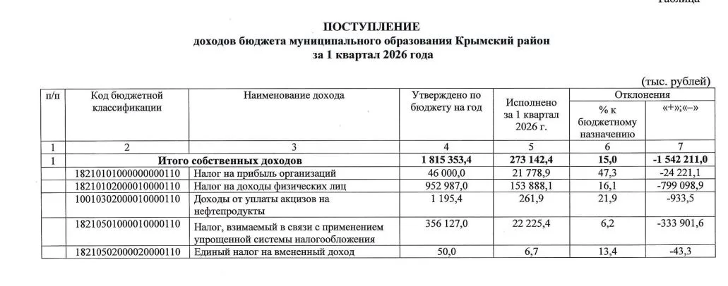 Дефицит бюджета Крымского района составил более 73 млн рублей