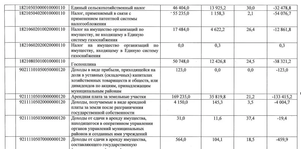 Дефицит бюджета Крымского района составил более 73 млн рублей