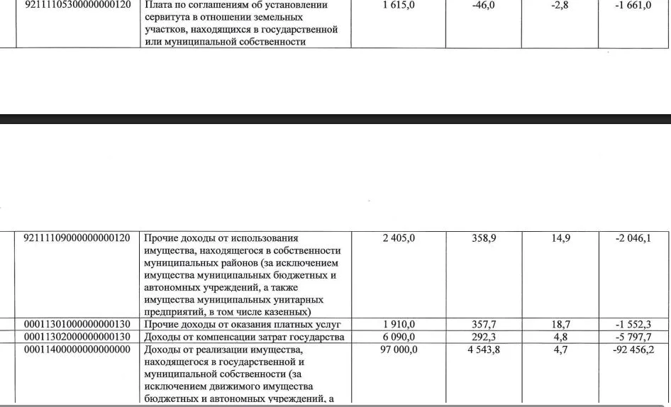Дефицит бюджета Крымского района составил более 73 млн рублей