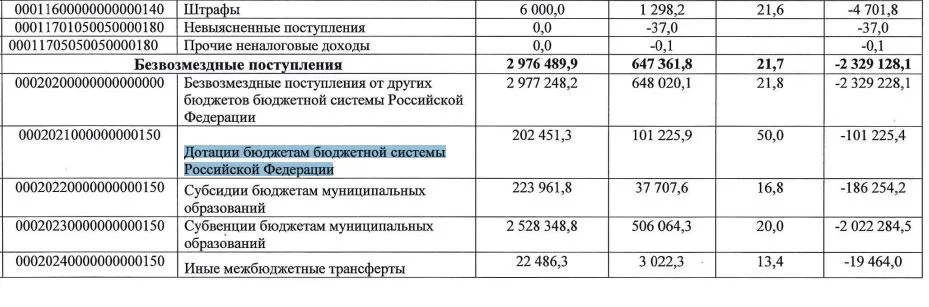 Дефицит бюджета Крымского района составил более 73 млн рублей