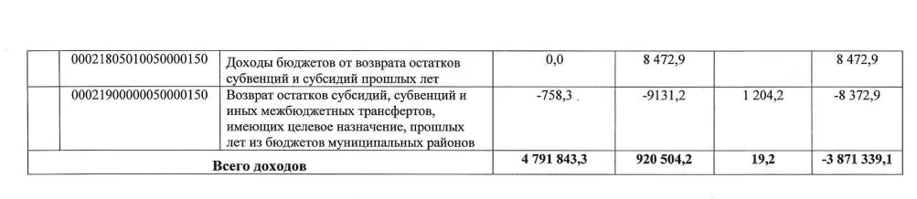Дефицит бюджета Крымского района составил более 73 млн рублей