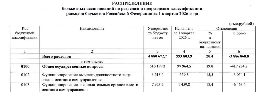 Дефицит бюджета Крымского района составил более 73 млн рублей