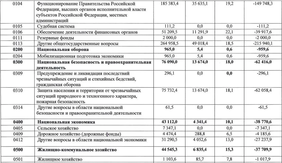 Дефицит бюджета Крымского района составил более 73 млн рублей