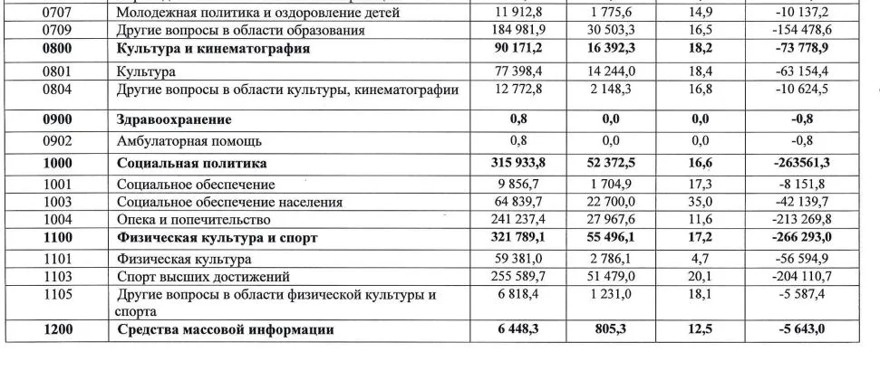 Дефицит бюджета Крымского района составил более 73 млн рублей