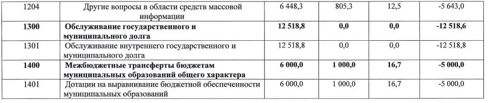 Дефицит бюджета Крымского района составил более 73 млн рублей